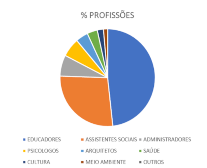 Gráfico Profissões