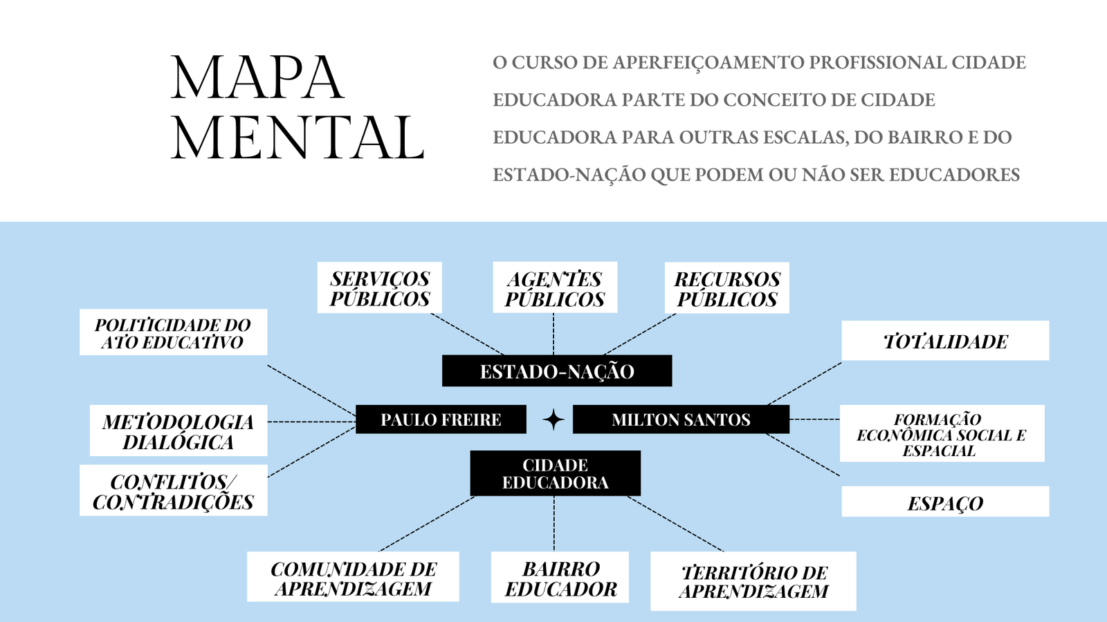MAPA MENTAL COM PRINCIPAIS CONCEITOS TRABALHADOS AO LONGO DO CURSO